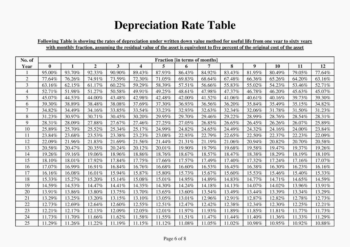 Idaho RV depreciation schedule