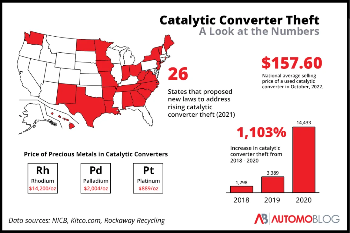 Illinois catalytic converter theft statistics