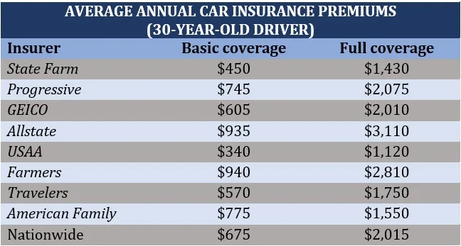 Indiana auto insurance premium increase after ticket
