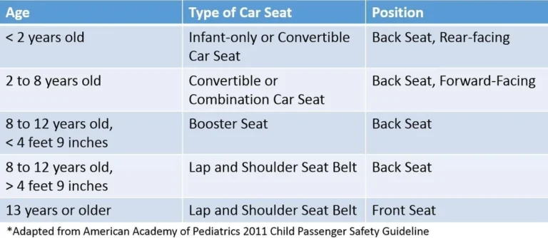Indiana child restraint law car seat age requirements