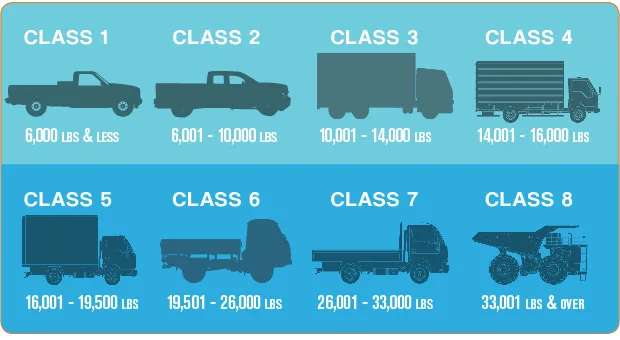 Iowa GVWR weight class chart for truck registration