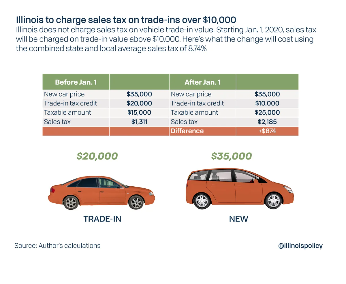 Iowa vehicle tax calculation example