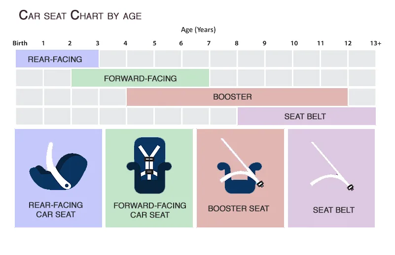 Kansas car seat stages by age