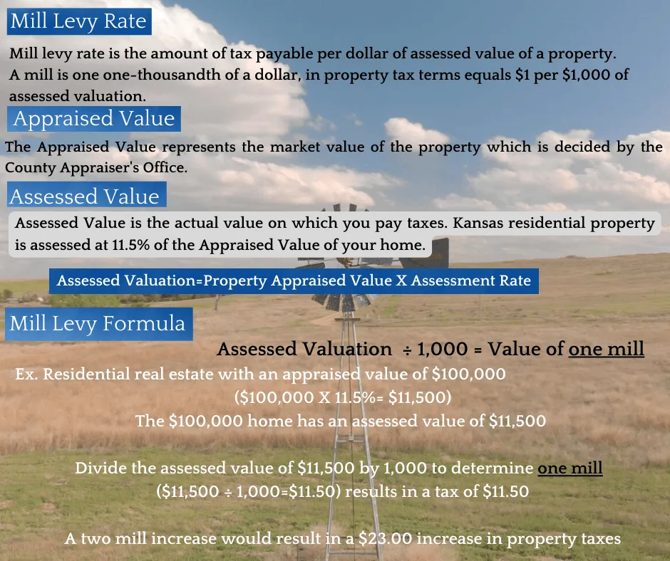 Kansas county mill levy map