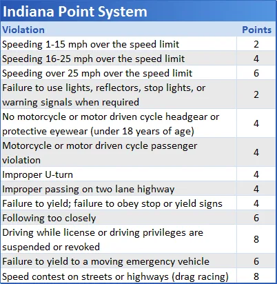 Kentucky driver's license points