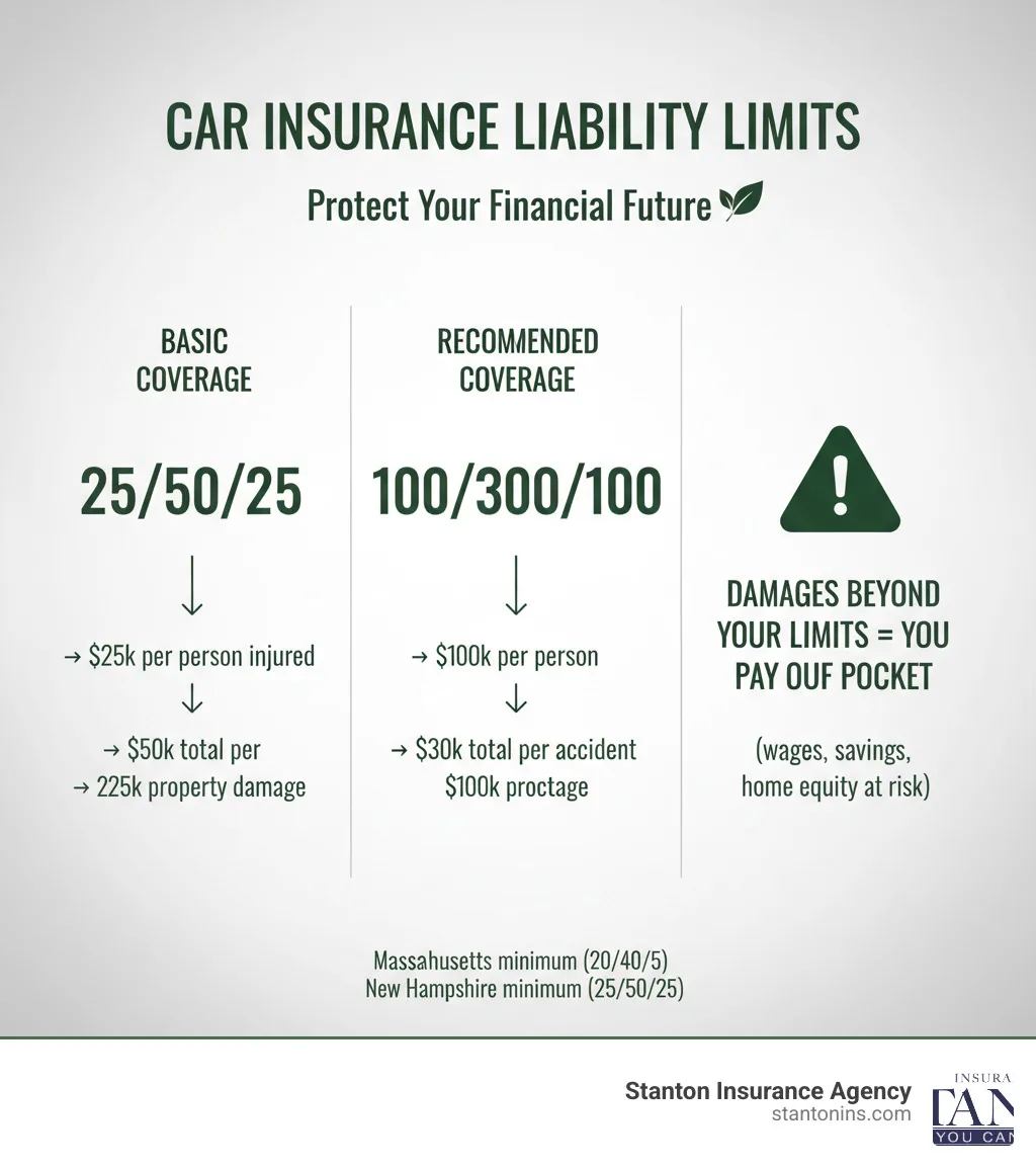 Kentucky minimum liability insurance limits