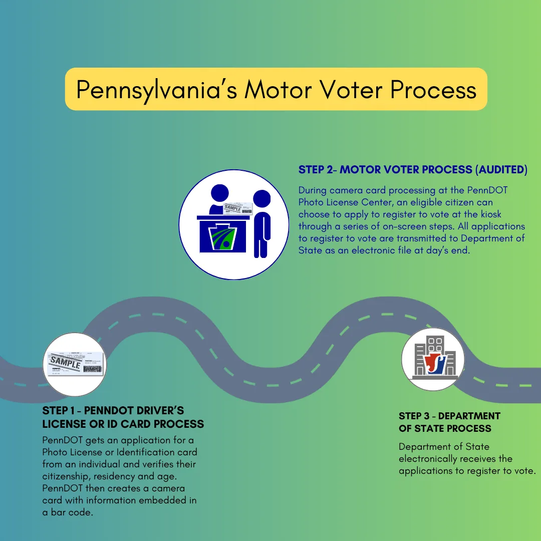 Motor Voter integration workflow