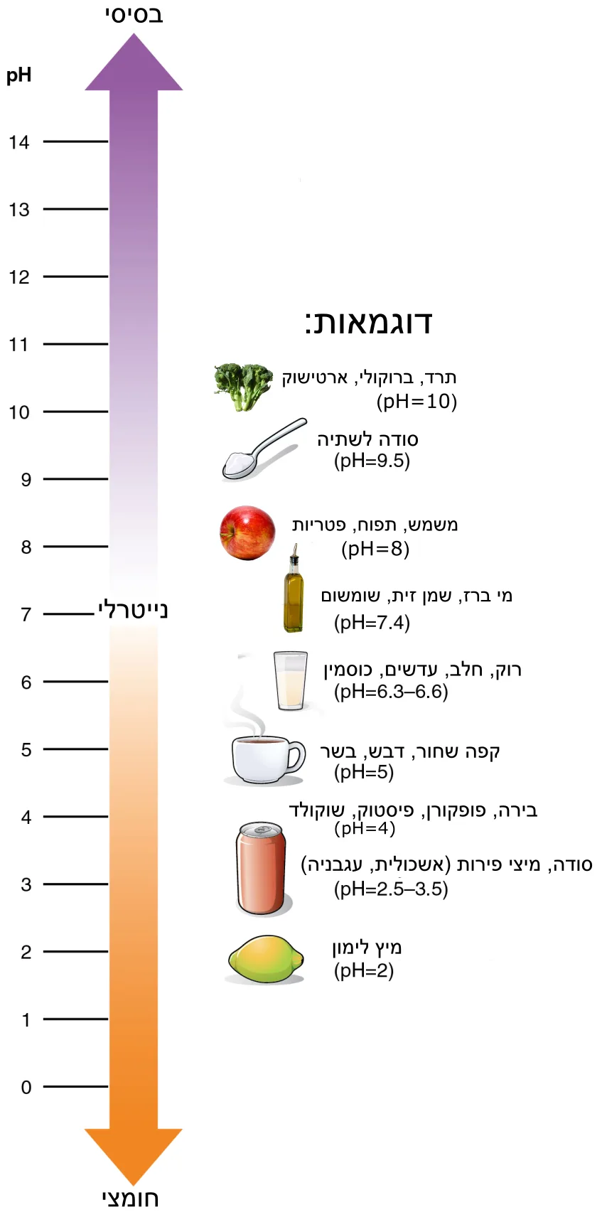 pH scale for car wash detergents