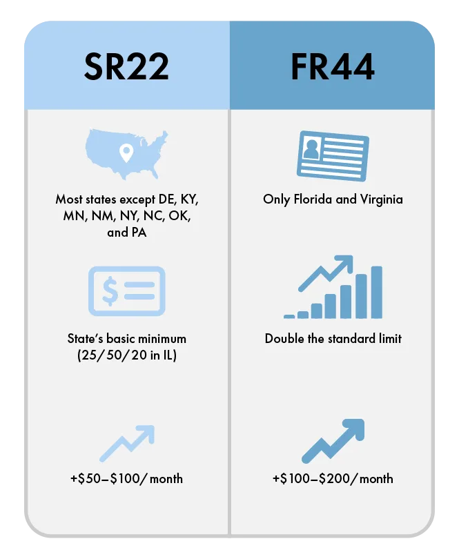 SR22 vs FR44 Florida
