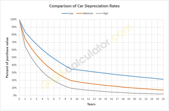 vehicle age depreciation