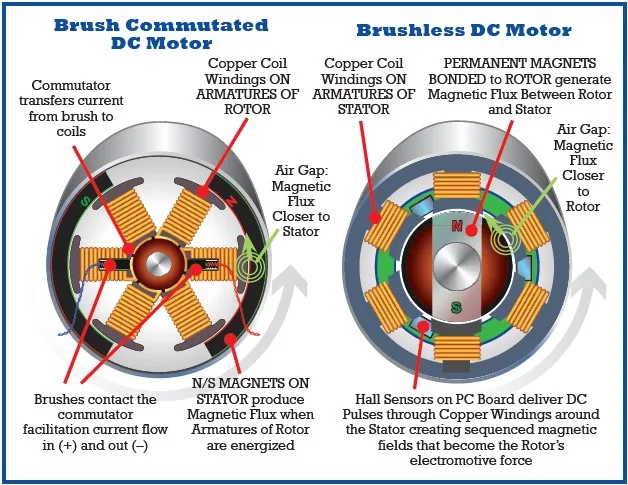 brushed motor vs brushless motor diagram