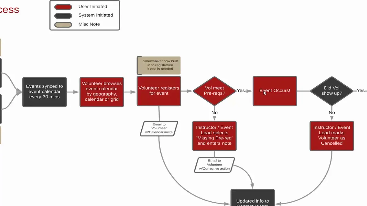 Vehicle registration process steps
